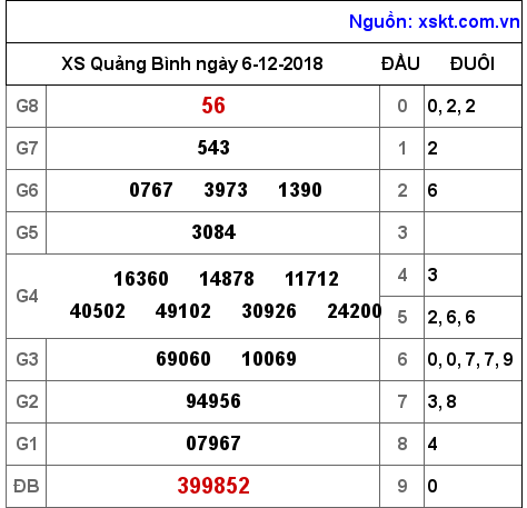 XSQB ngày 6-12-2018 XSQB ngày 6-12-2018