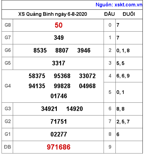 XSQB ngày 6-8-2020 XSQB ngày 6-8-2020