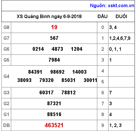 XSQB ngày 6-9-2018 XSQB ngày 6-9-2018