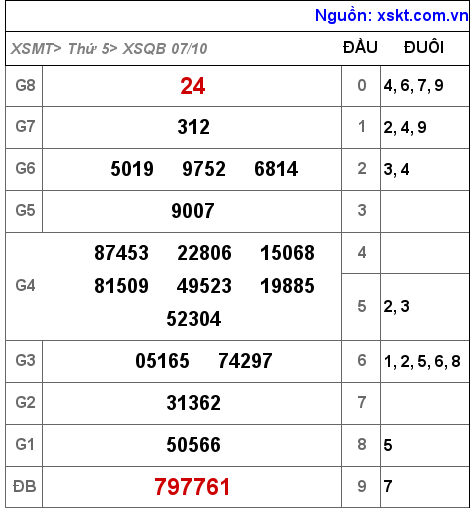 XSQB ngày 7-10-2021