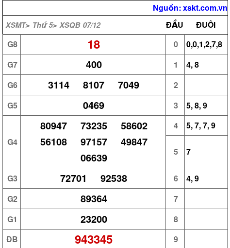 XSQB ngày 7-12-2023