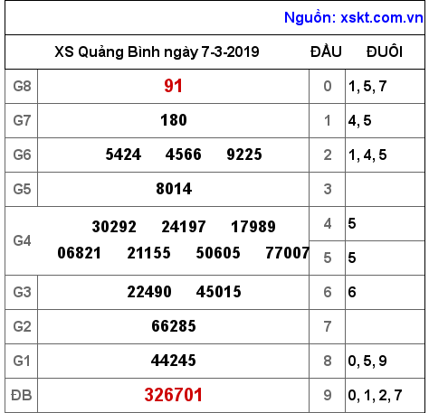 XSQB ngày 7-3-2019 XSQB ngày 7-3-2019