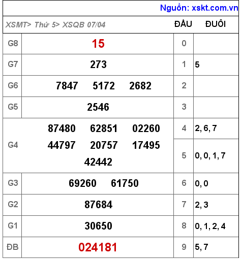 Kết quả XSQB ngày 7-4-2022