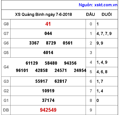 XSQB ngày 7-6-2018 XSQB ngày 7-6-2018