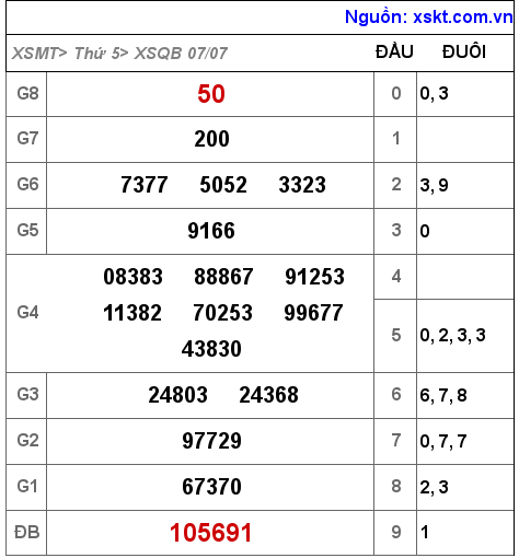 Kết quả XSQB ngày 7-7-2022