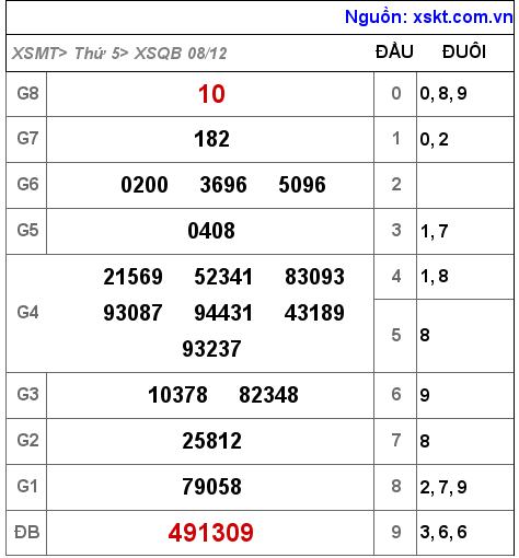 Kết quả XSQB ngày 8-12-2022