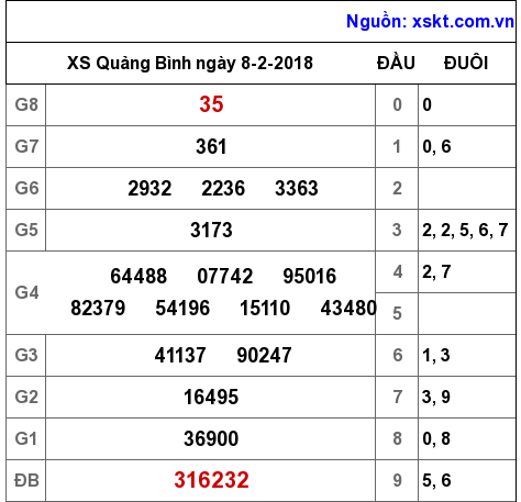 XSQB ngày 8-2-2018