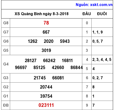 XSQB ngày 8-3-2018