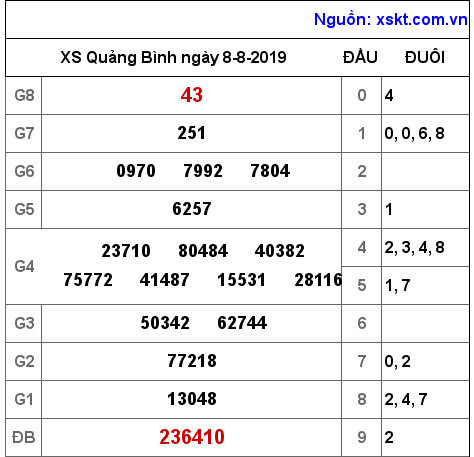 XSQB ngày 8-8-2019 XSQB ngày 8-8-2019