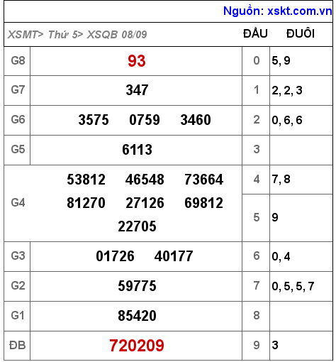 Kết quả XSQB ngày 8-9-2022