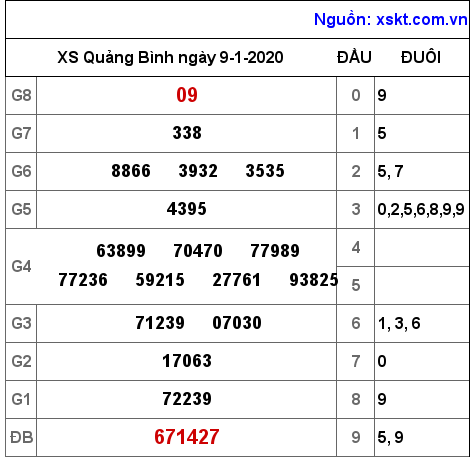 XSQB ngày 9-1-2020 XSQB ngày 9-1-2020