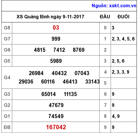 XSQB ngày 9-11-2017