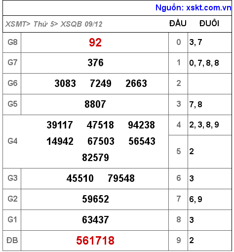XSQB ngày 9-12-2021 XSQB ngày 9-12-2021