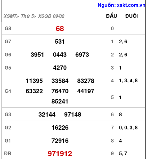 Kết quả XSQB ngày 9-2-2023