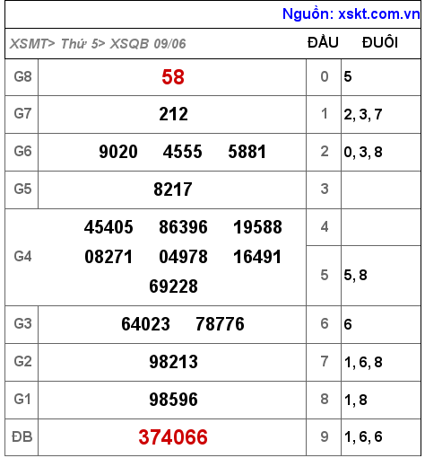 Kết quả XSQB ngày 9-6-2022