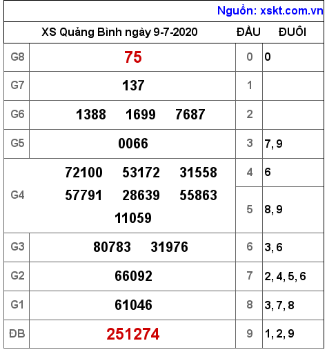 XSQB ngày 9-7-2020 XSQB ngày 9-7-2020
