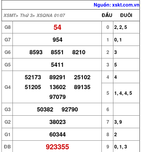 Kết quả XSQNA ngày 1-7-2025