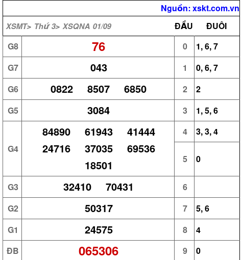 XSQNA ngày 1-9-2026