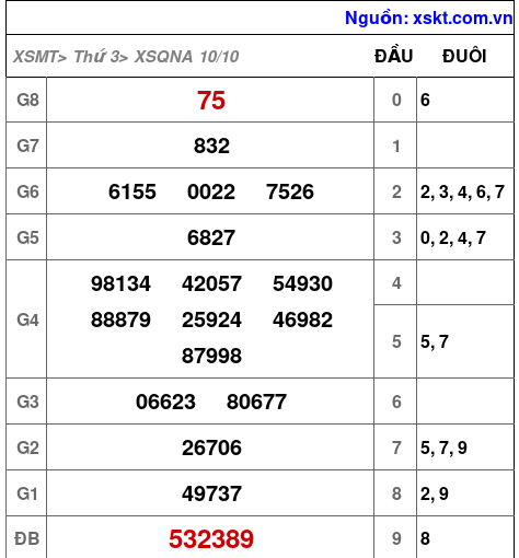 XSQNA ngày 10-10-2023