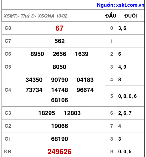 XSQNA ngày 10-2-2026