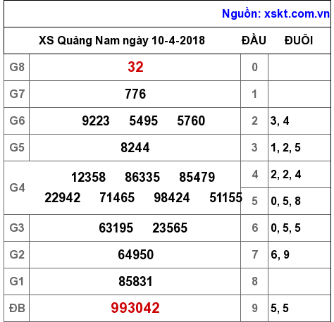 XSQNA ngày 10-4-2018
