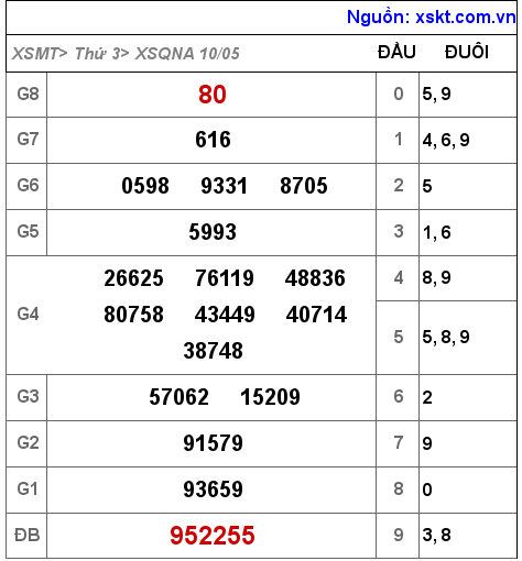 Kết quả XSQNA ngày 10-5-2022
