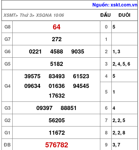 XSQNA ngày 10-6-2025