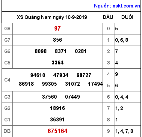 XSQNA ngày 10-9-2019 XSQNA ngày 10-9-2019