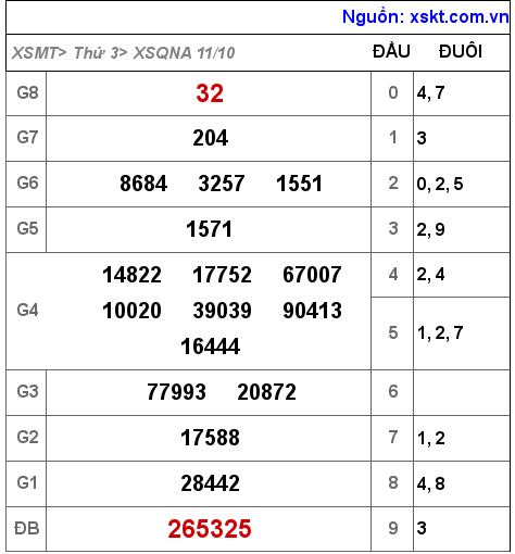 XSQNA ngày 11-10-2022