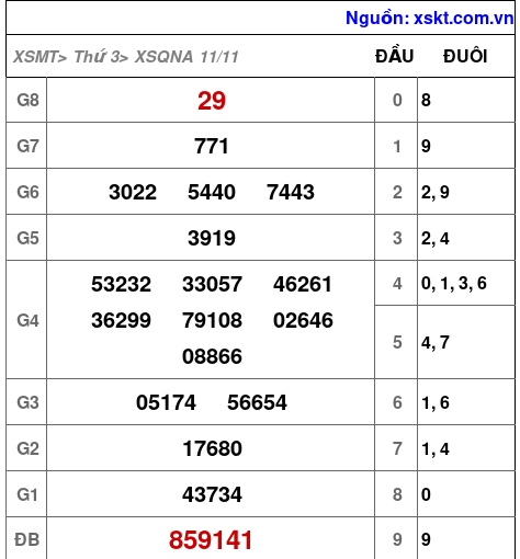 XSQNA ngày 11-11-2025
