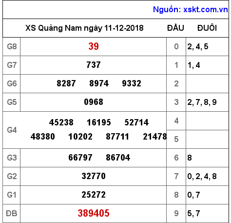 XSQNA ngày 11-12-2018