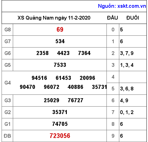 XSQNA ngày 11-2-2020