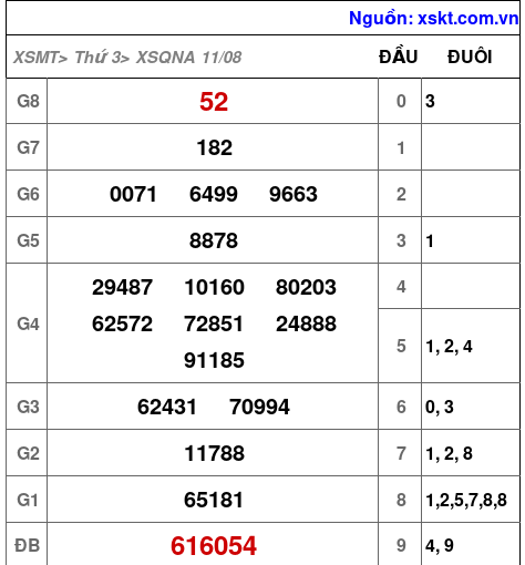 Kết quả XSQNA ngày 11-8-2026