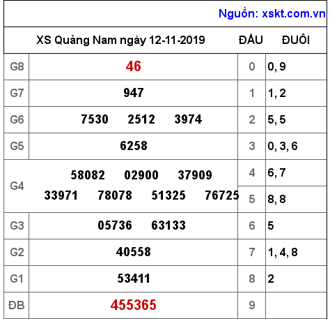 XSQNA ngày 12-11-2019