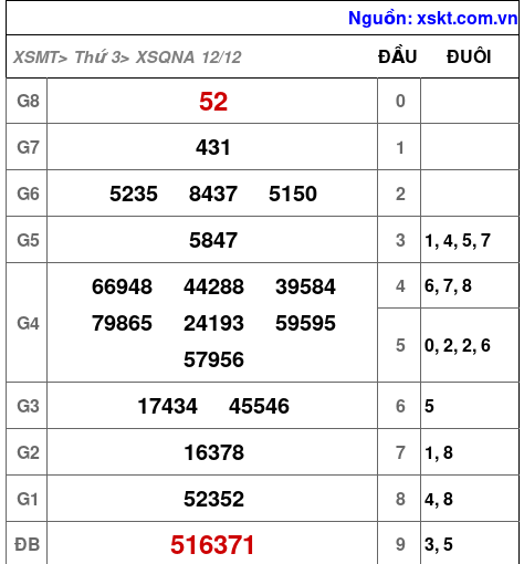 XSQNA ngày 12-12-2023