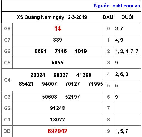 XSQNA ngày 12-3-2019 XSQNA ngày 12-3-2019