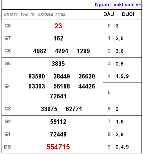 Kết quả XSQNA ngày 12-4-2022