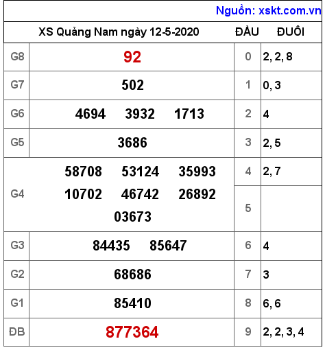 XSQNA ngày 12-5-2020