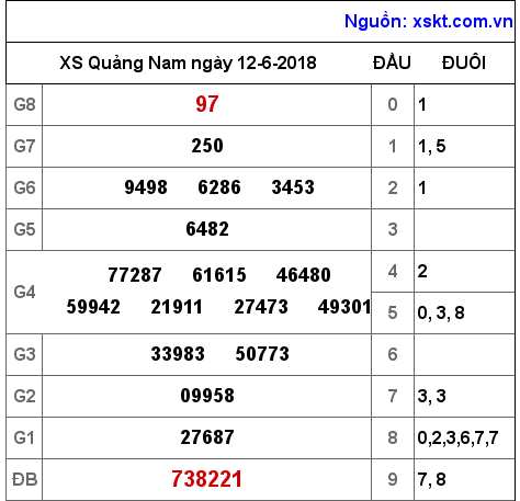 XSQNA ngày 12-6-2018
