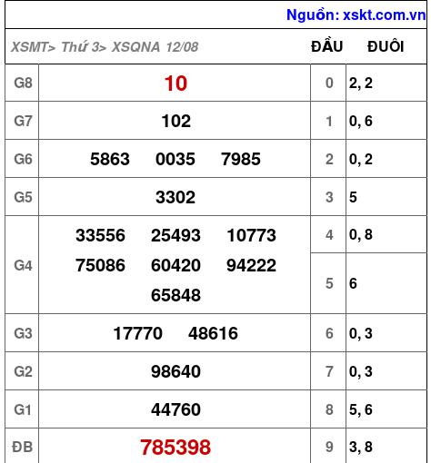 XSQNA ngày 12-8-2025