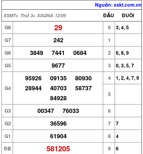 XSQNA ngày 12-9-2023