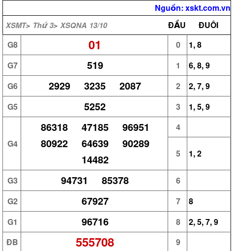 XSQNA ngày 13-10-2026