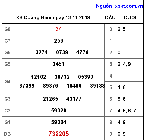 XSQNA ngày 13-11-2018
