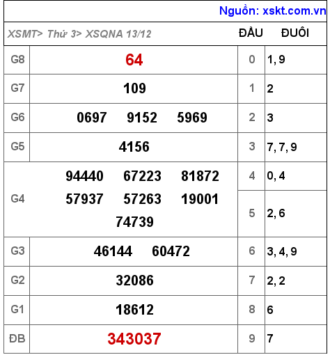 Kết quả XSQNA ngày 13-12-2022