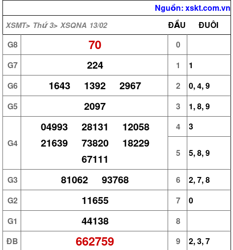 XSQNA ngày 13-2-2024
