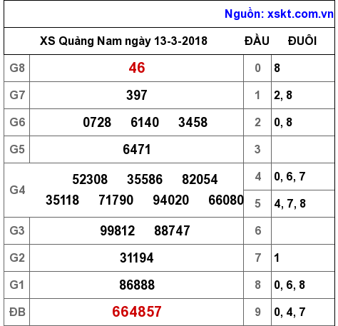XSQNA ngày 13-3-2018 XSQNA ngày 13-3-2018