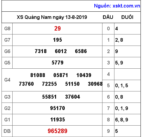XSQNA ngày 13-8-2019 XSQNA ngày 13-8-2019