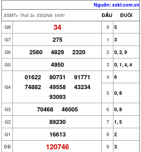 XSQNA ngày 14-1-2025