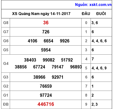 XSQNA ngày 14-11-2017 XSQNA ngày 14-11-2017