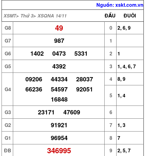 XSQNA ngày 14-11-2023
